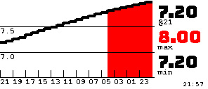 Chart examples