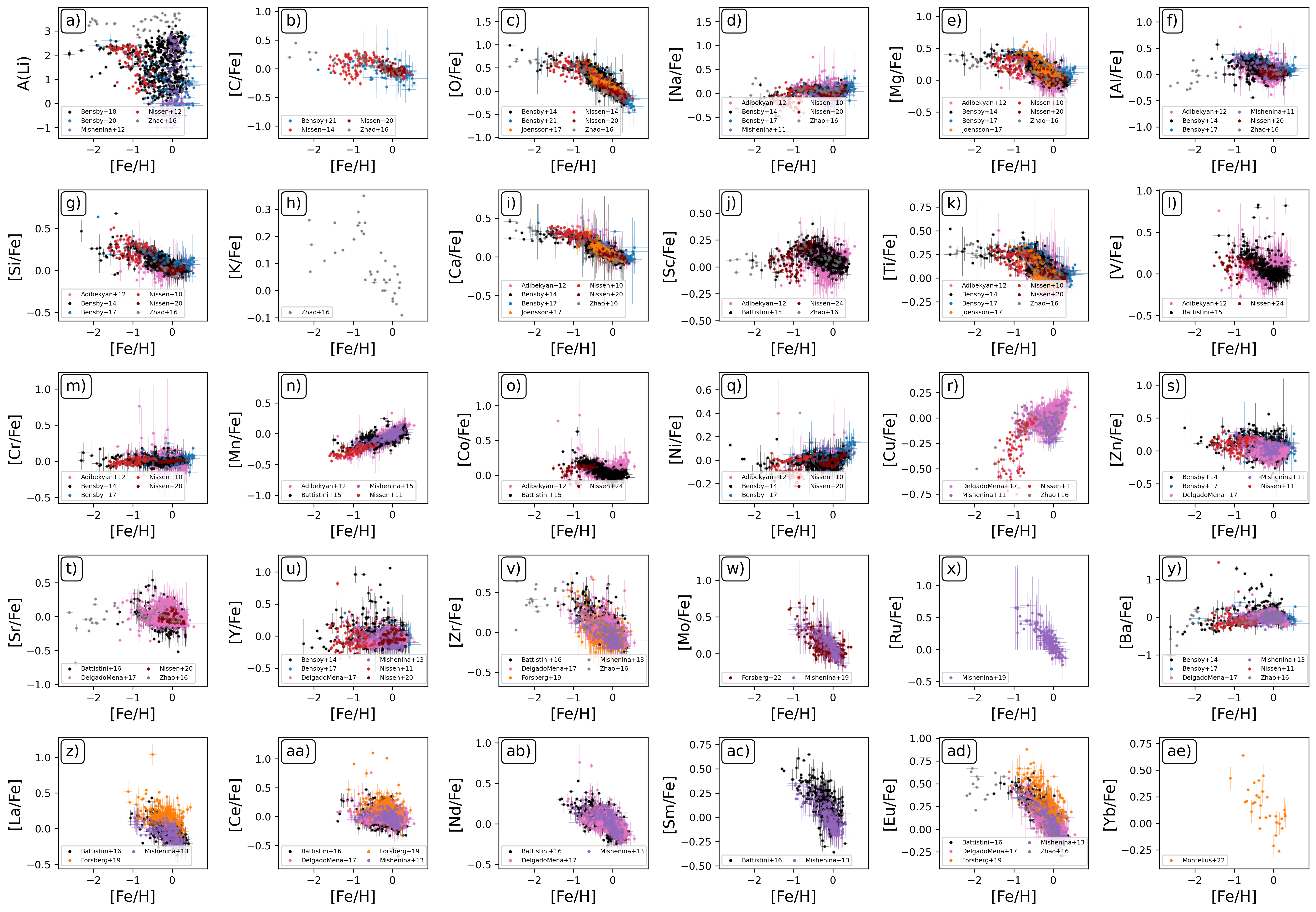 Image with subpanels for individual abundance measurements relative to iron as a function of iron abundance.