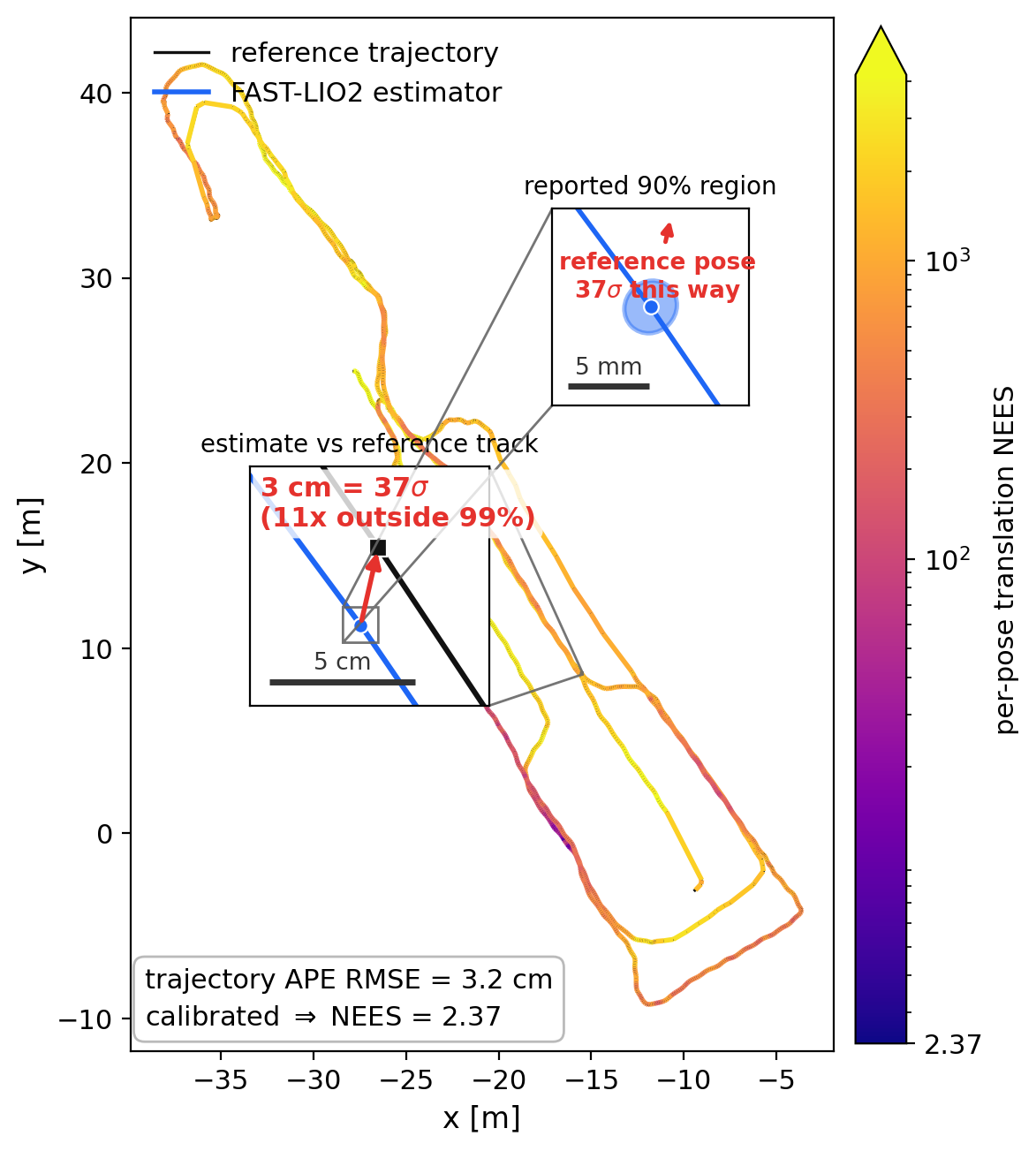 FAST-LIO2 on Oxford Spires christ-church-03: the estimate tracks the reference to 3 cm, but the filter's reported 90% region is millimetres wide, so the reference lands about 11x outside even the filter's 99% region