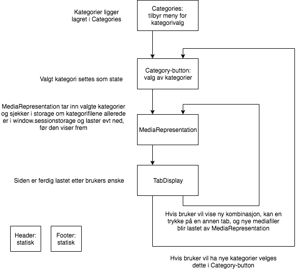 Diagram for komponentarkitektur