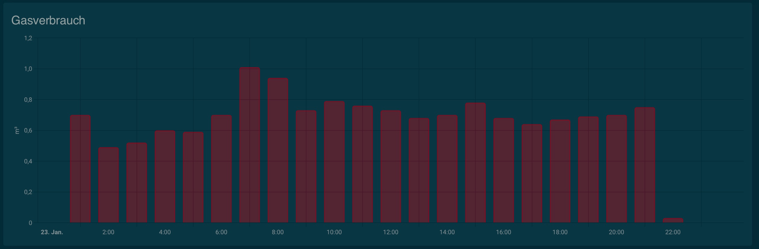 Graphical overview over a day of consumption