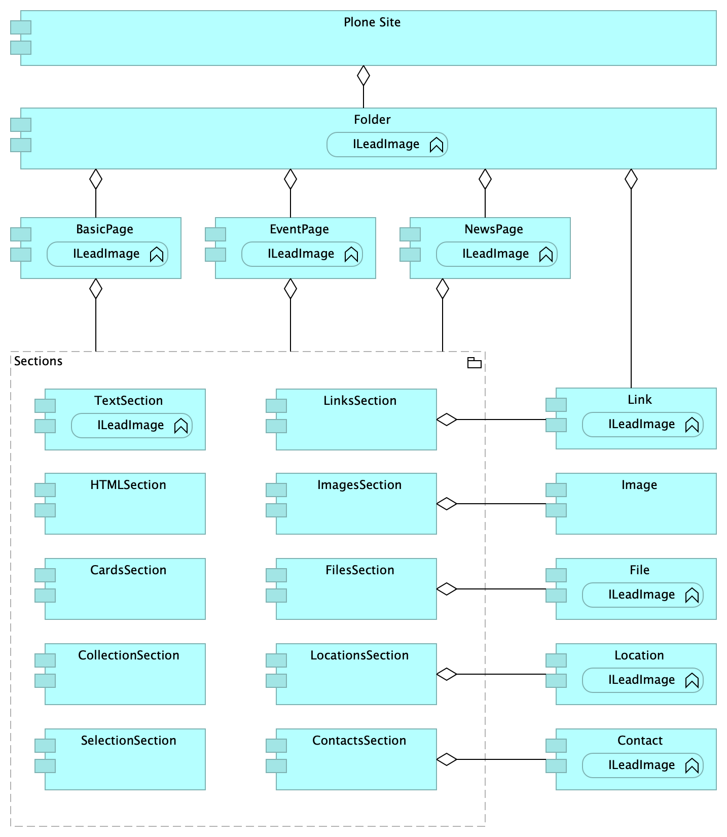 Archimate Model