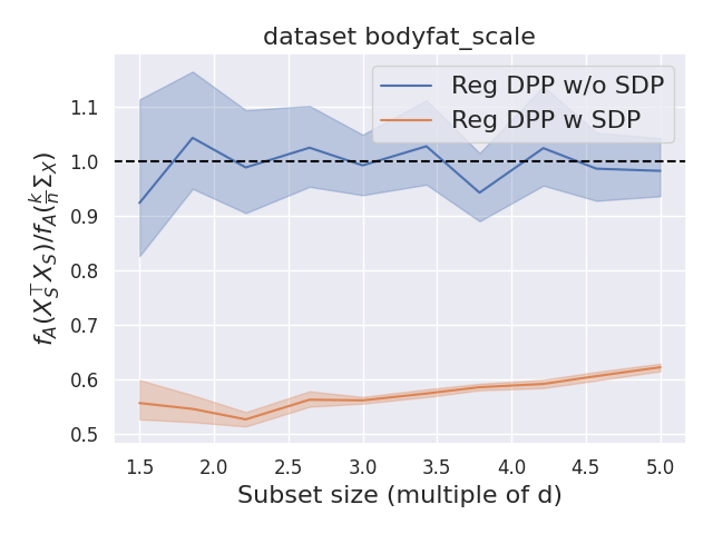 A-optimality value devided by baseline