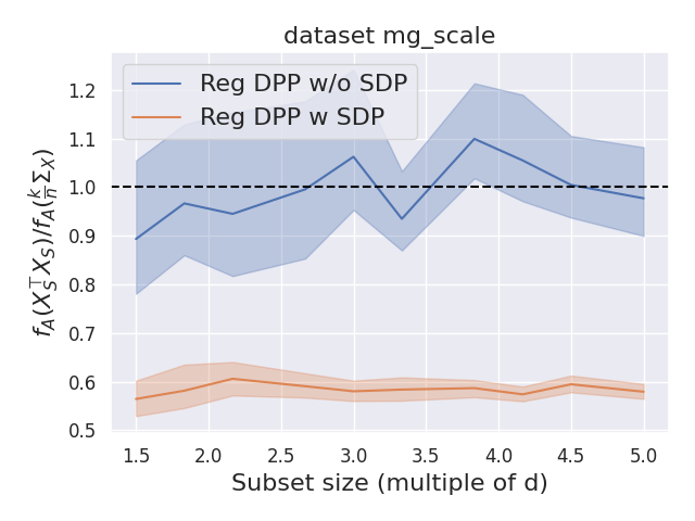 A-optimality value devided by baseline