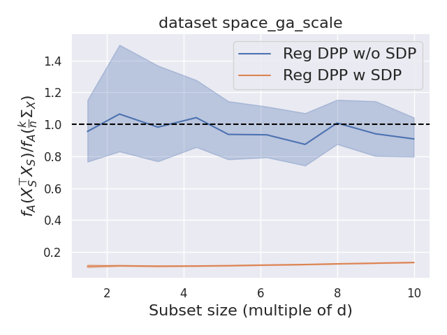 A-optimality value devided by baseline