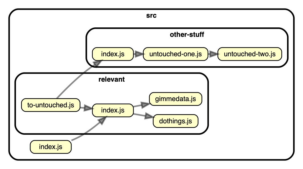 dependencies unreachable from src/index.js - reachable rule off
