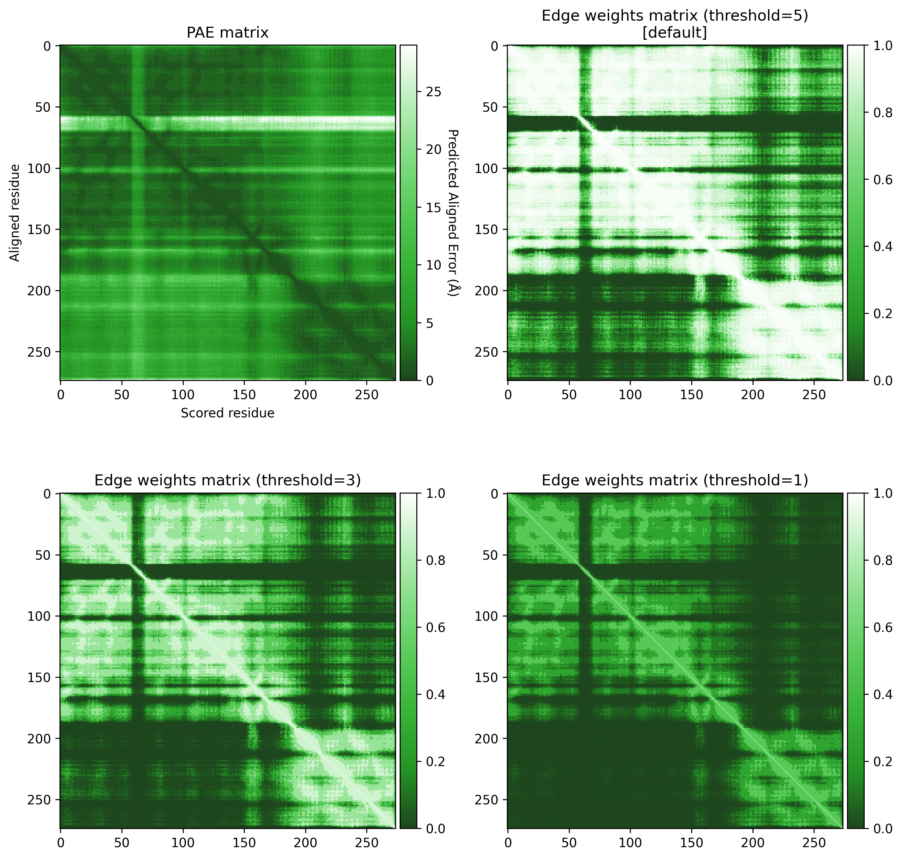 Effect of different thresholds on edge weights