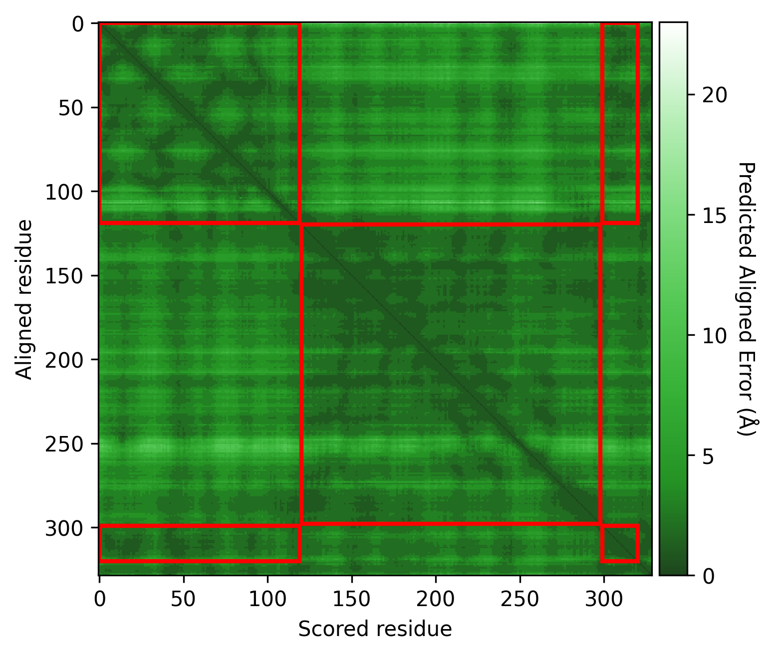 PAE result, resolution = 0.7