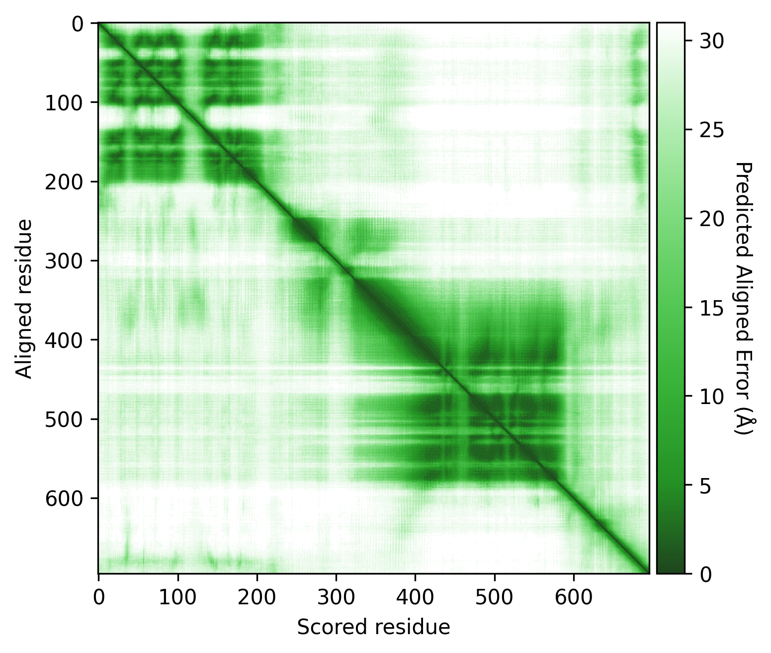 Q9VK07 PAE matrix
