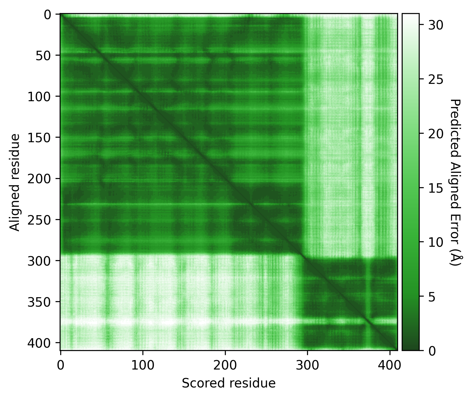 Q9YFU8 PAE plot