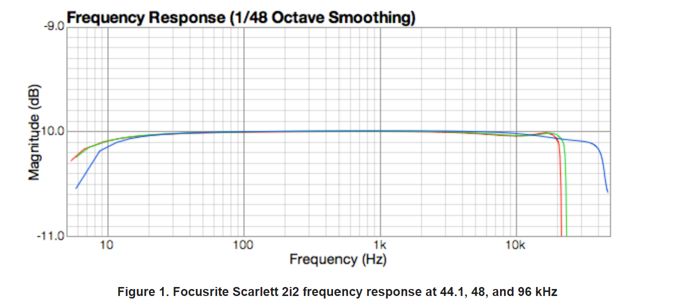 Scarlett 2i2 Frequency Response