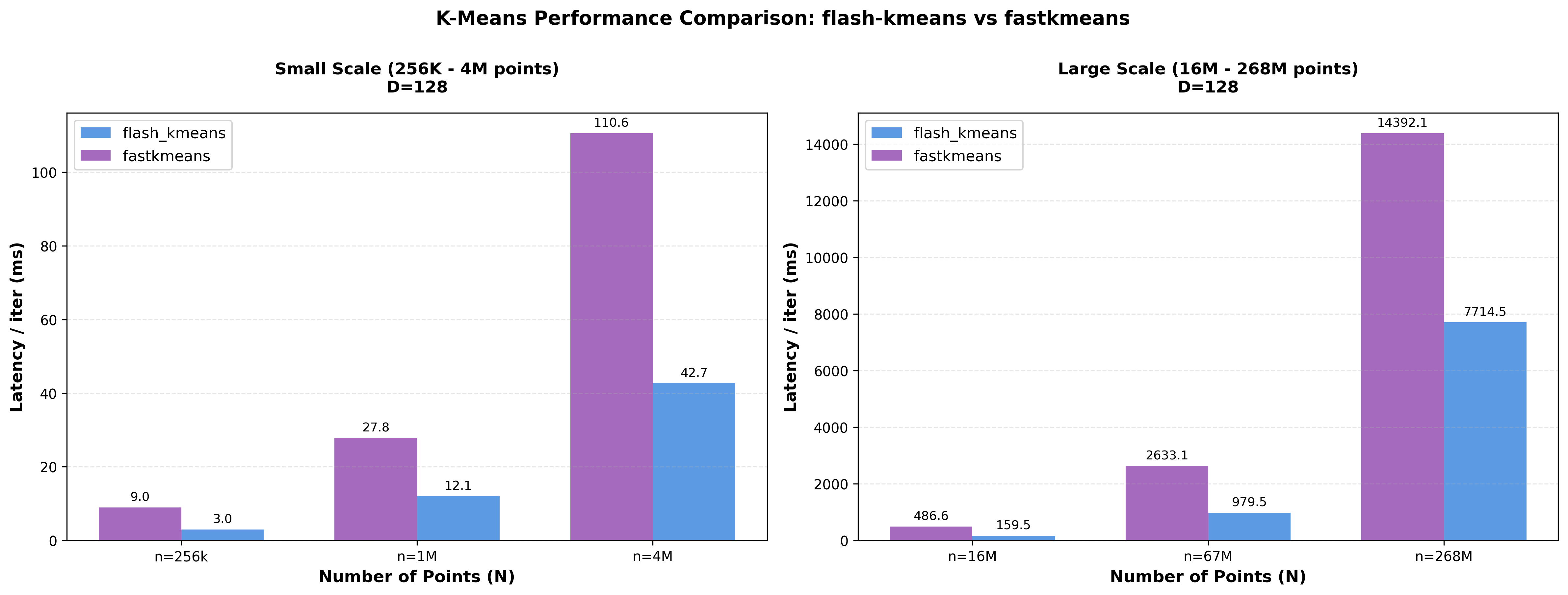benchmark large N