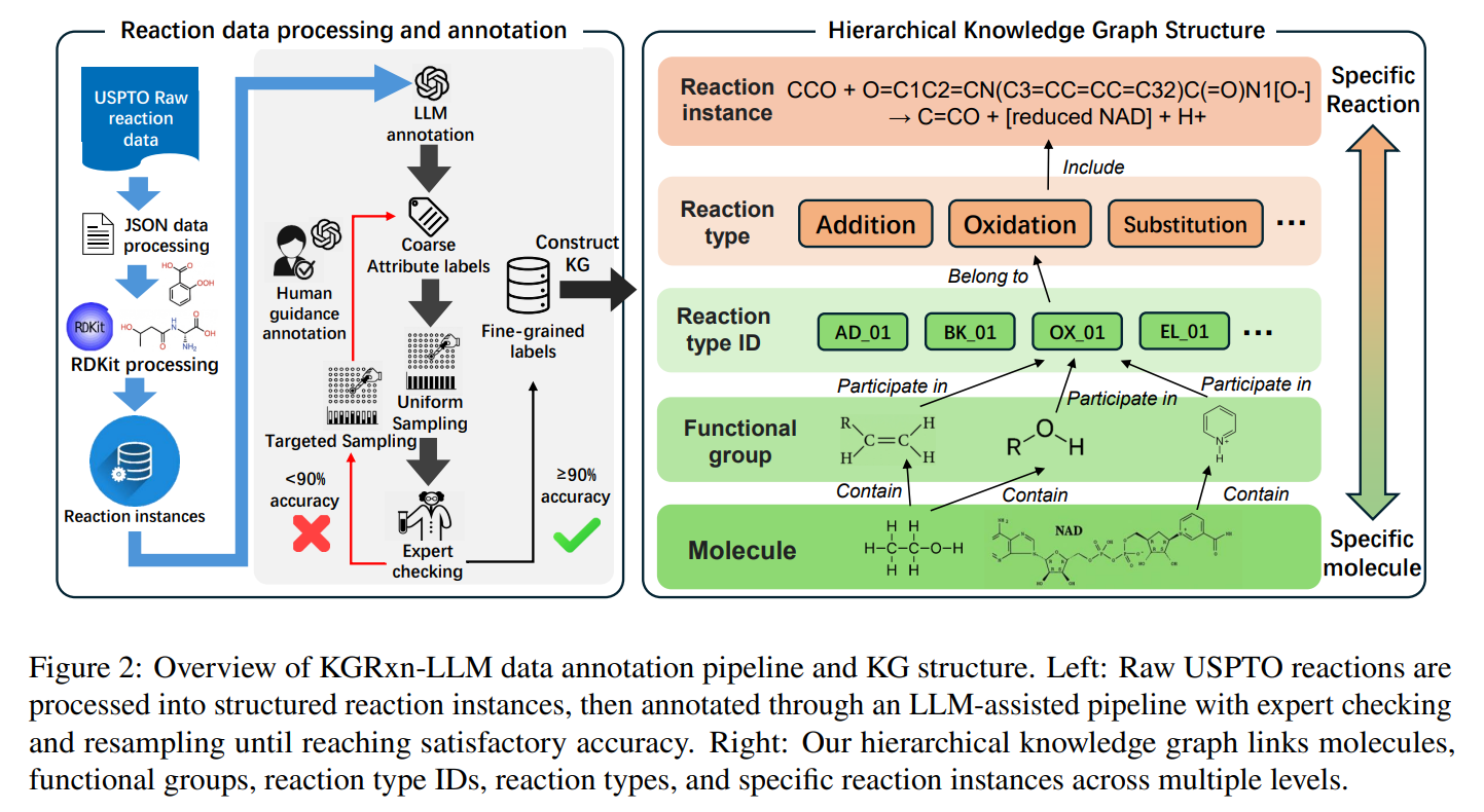 KGRxn-LLM framework