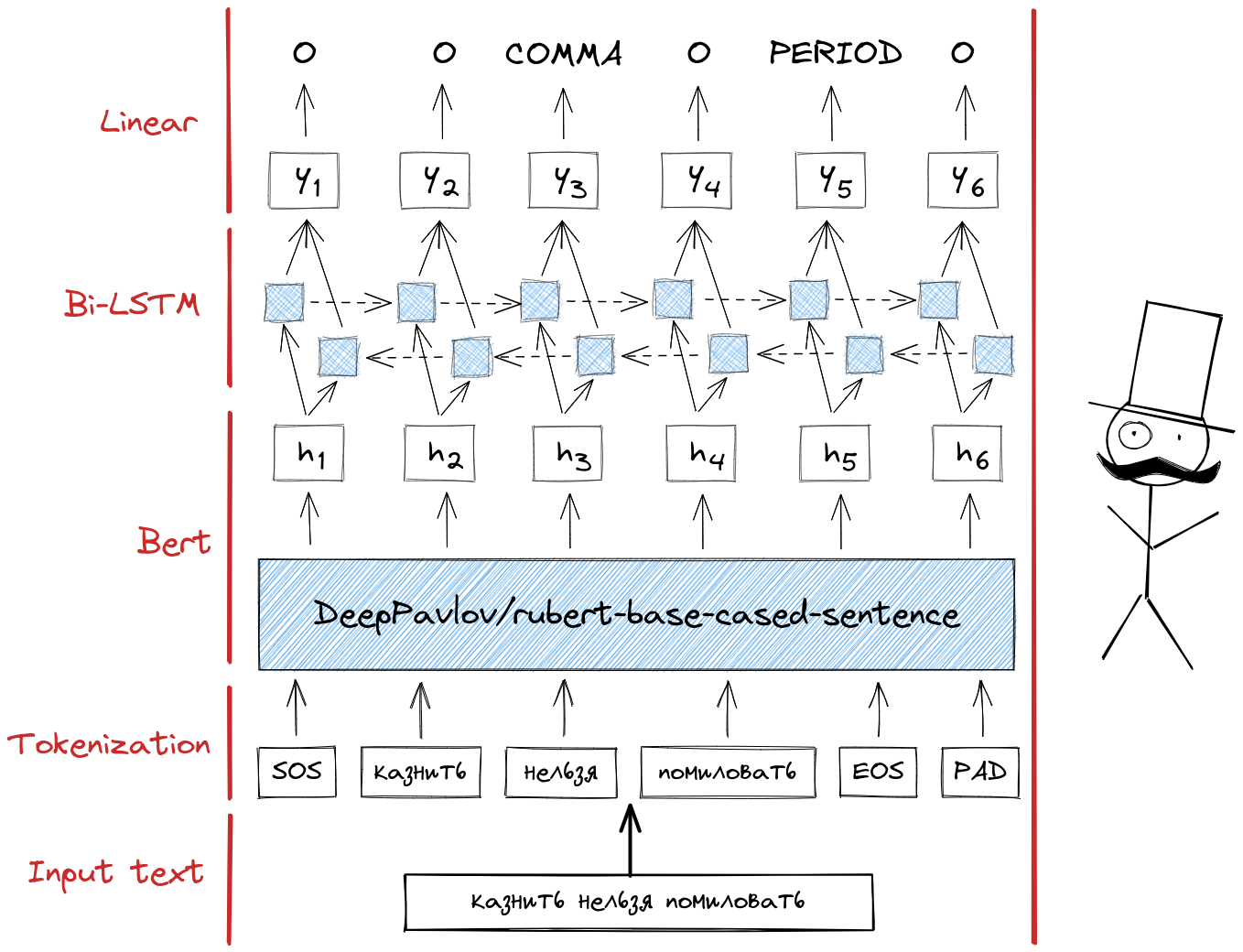 Model architecture