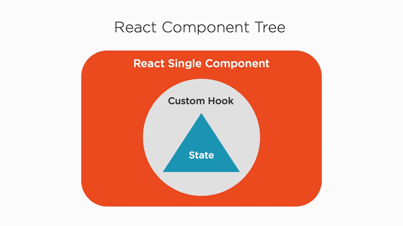 Consolidating State Management With Context