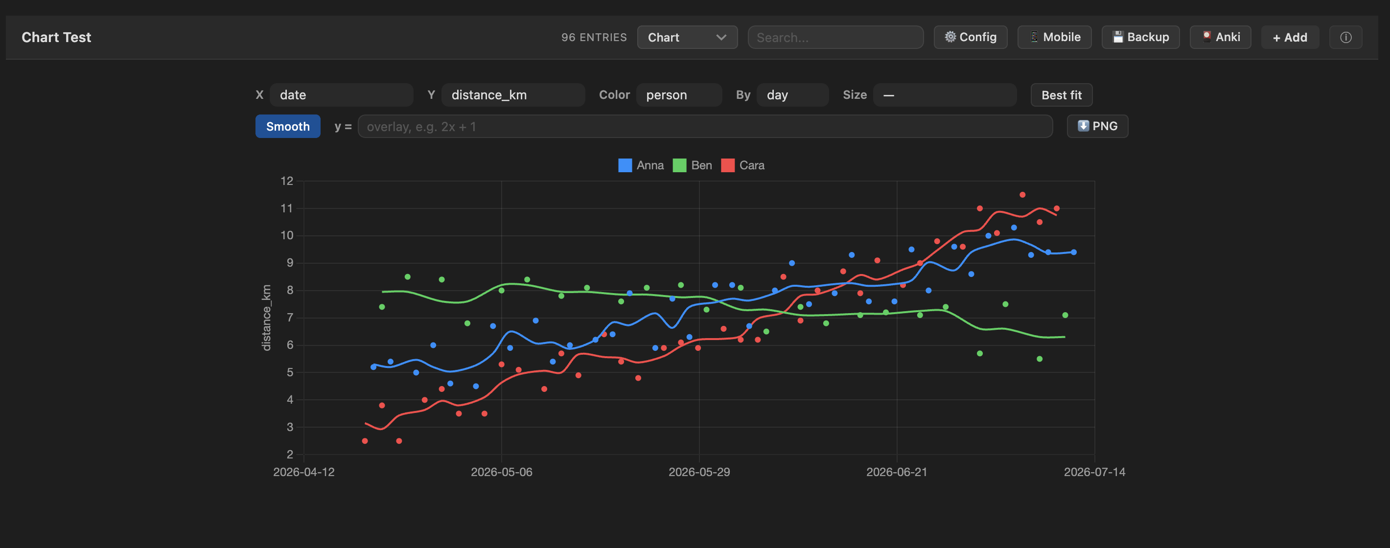 Chart view — a time series split by category with rolling-average smoothing