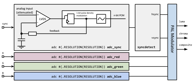 GitHub - svofski/videoconditioner: RGB video input for ... pal decoder block diagram 