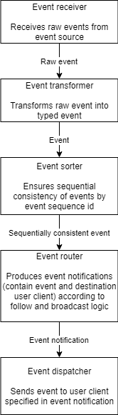Event flow diagram