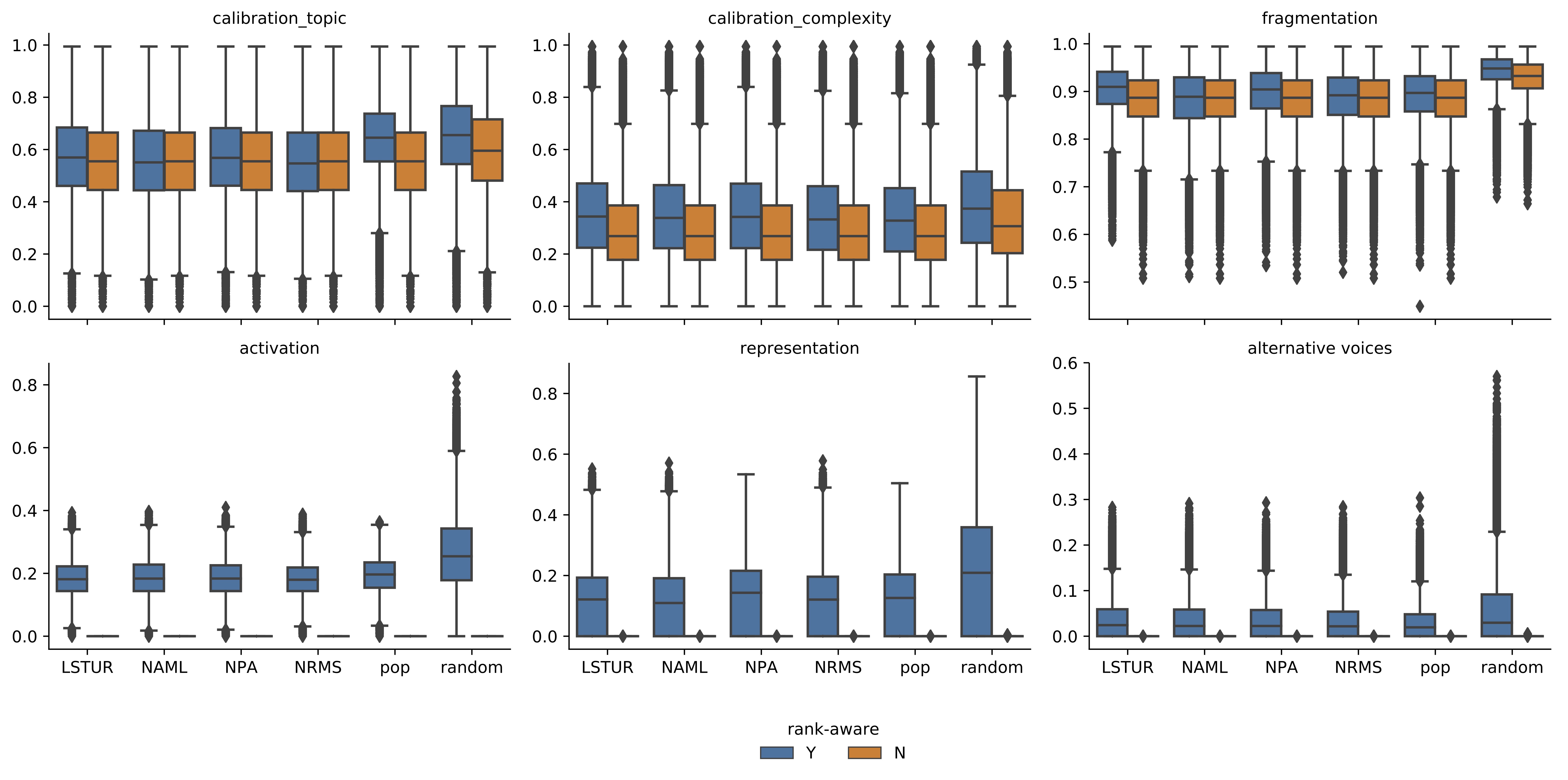 Jensen-Shannon divergence for each DART metric for all neural recommender strategies, with and without rank-awareness, and without a cutoff. Without rank-awareness and cutoff no divergence is found for the Activation, Representation and Alternative Voices metrics, as in these cases the recommendation and the context are identical. Boxplot with median and the interquartile range in the inner box.