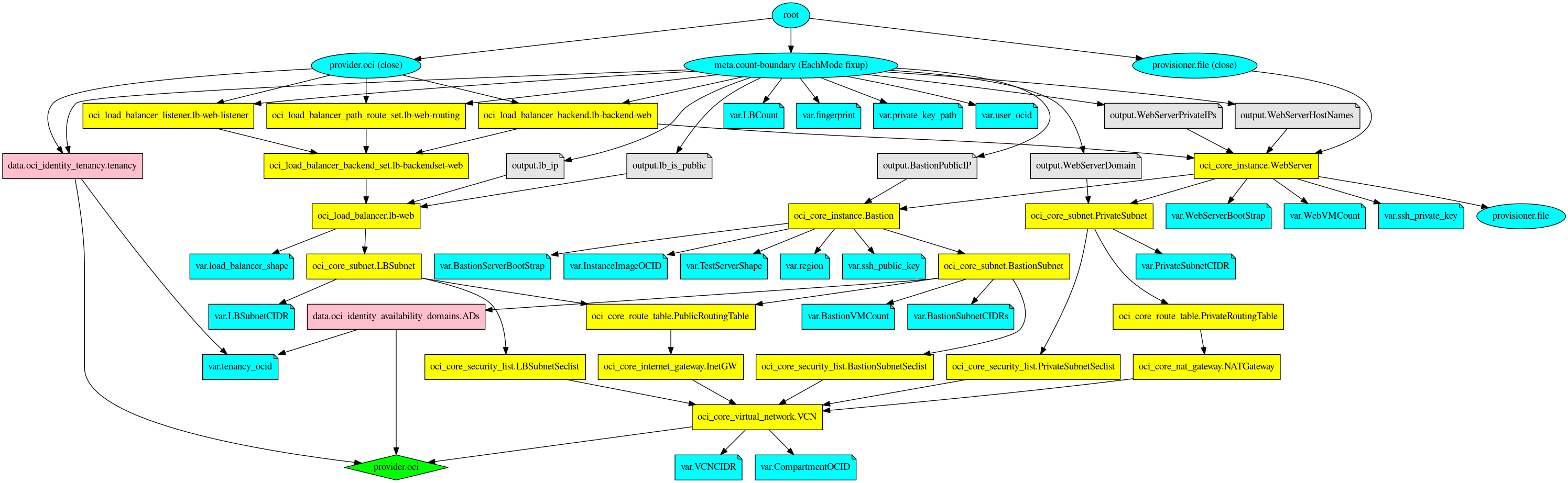 TF Dependencies graph example