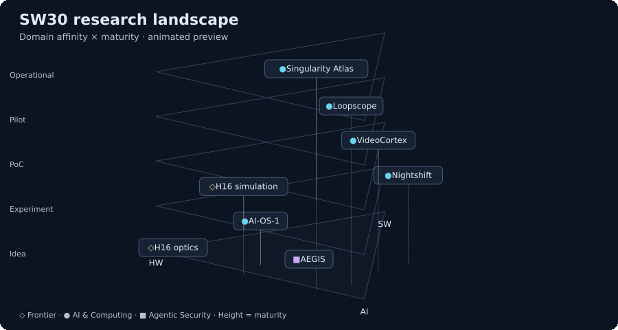 SW30 research landscape: animated preview (slow orbit)