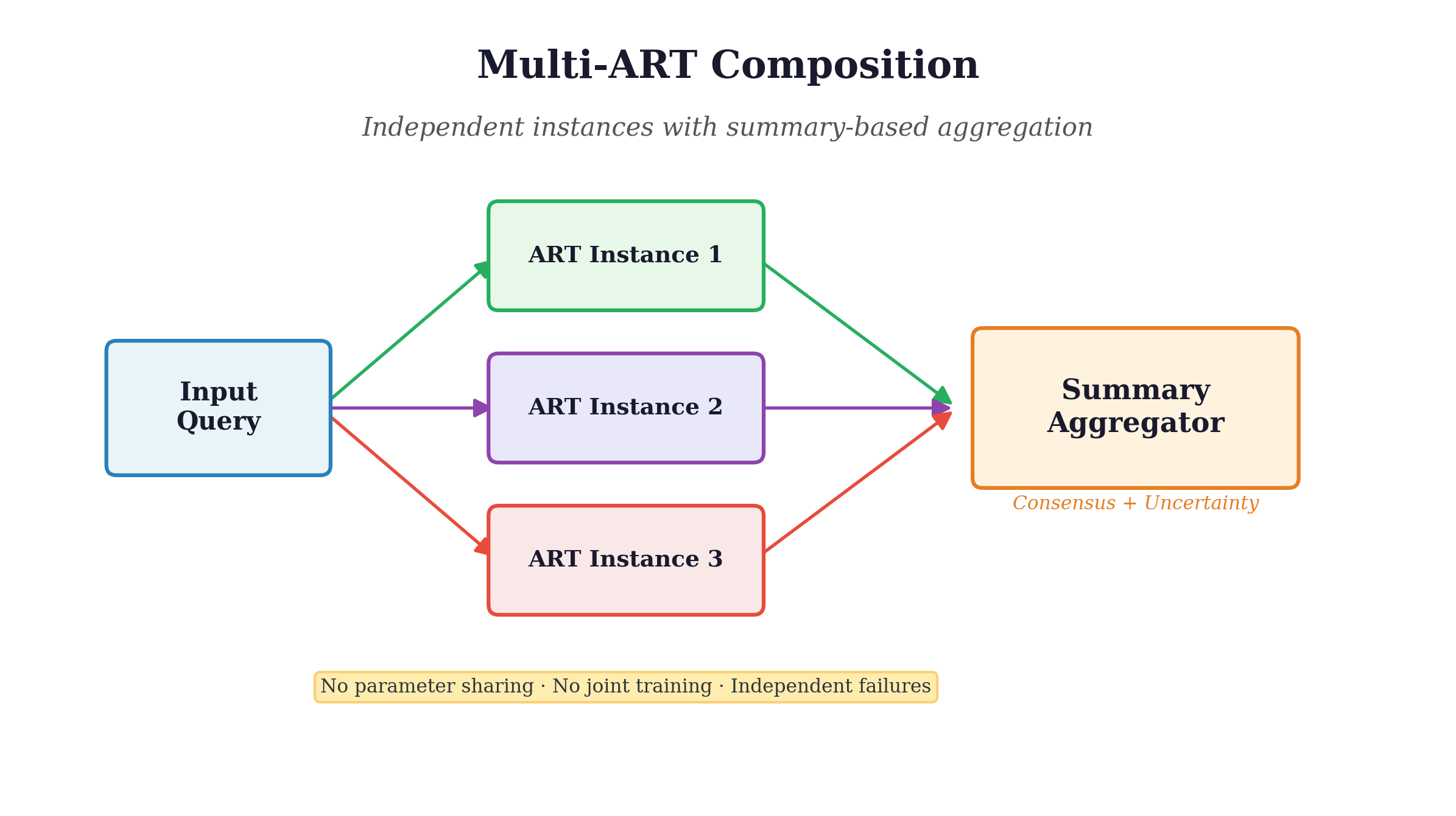 Multi-ART comparison