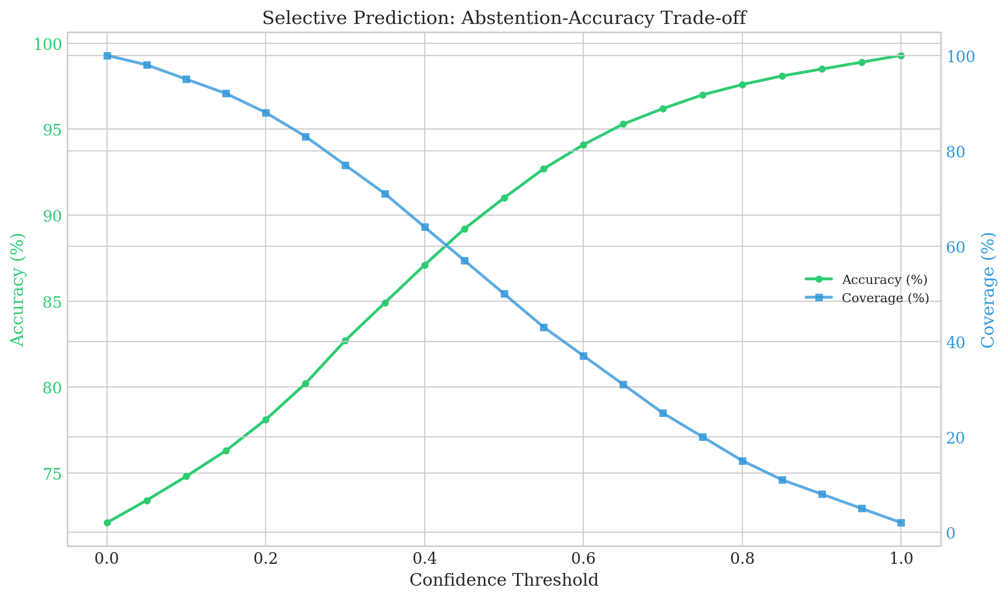 Abstention vs accuracy