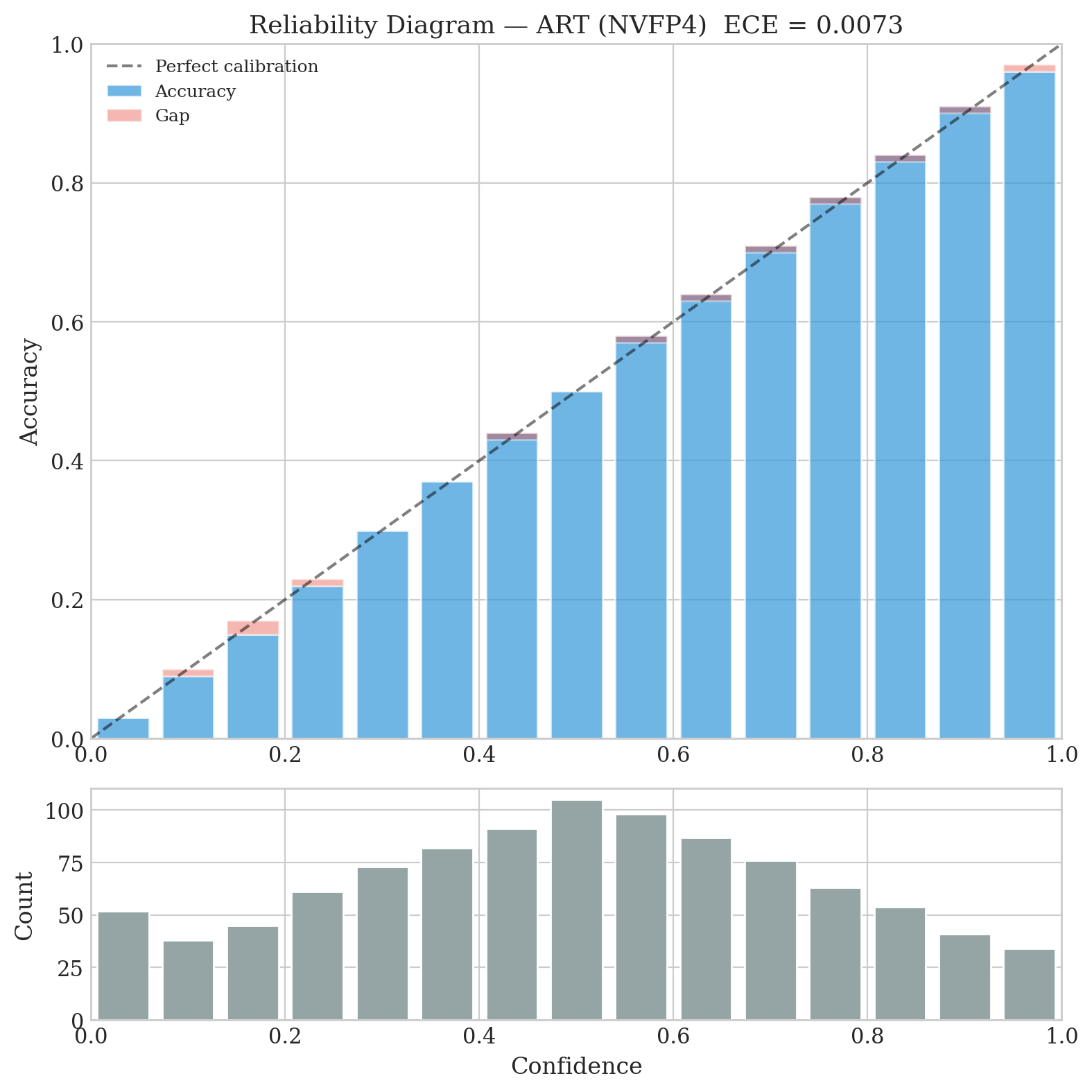 Reliability diagram