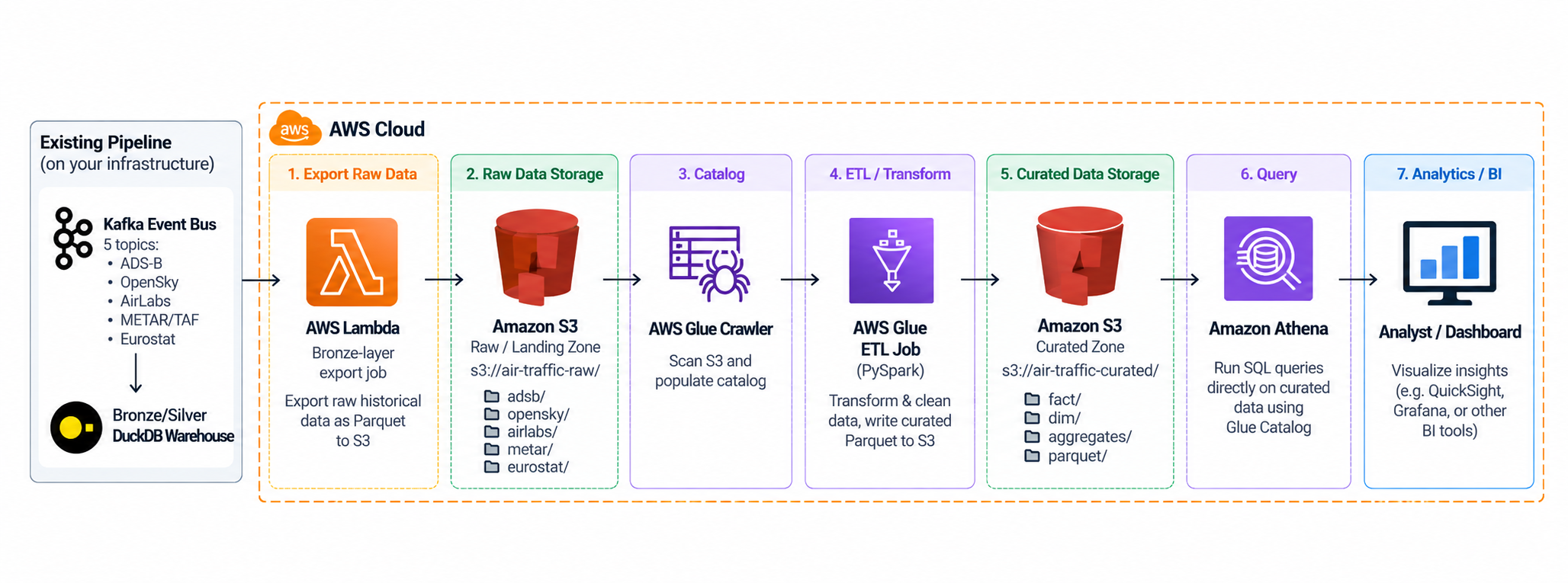 AWS serverless extension