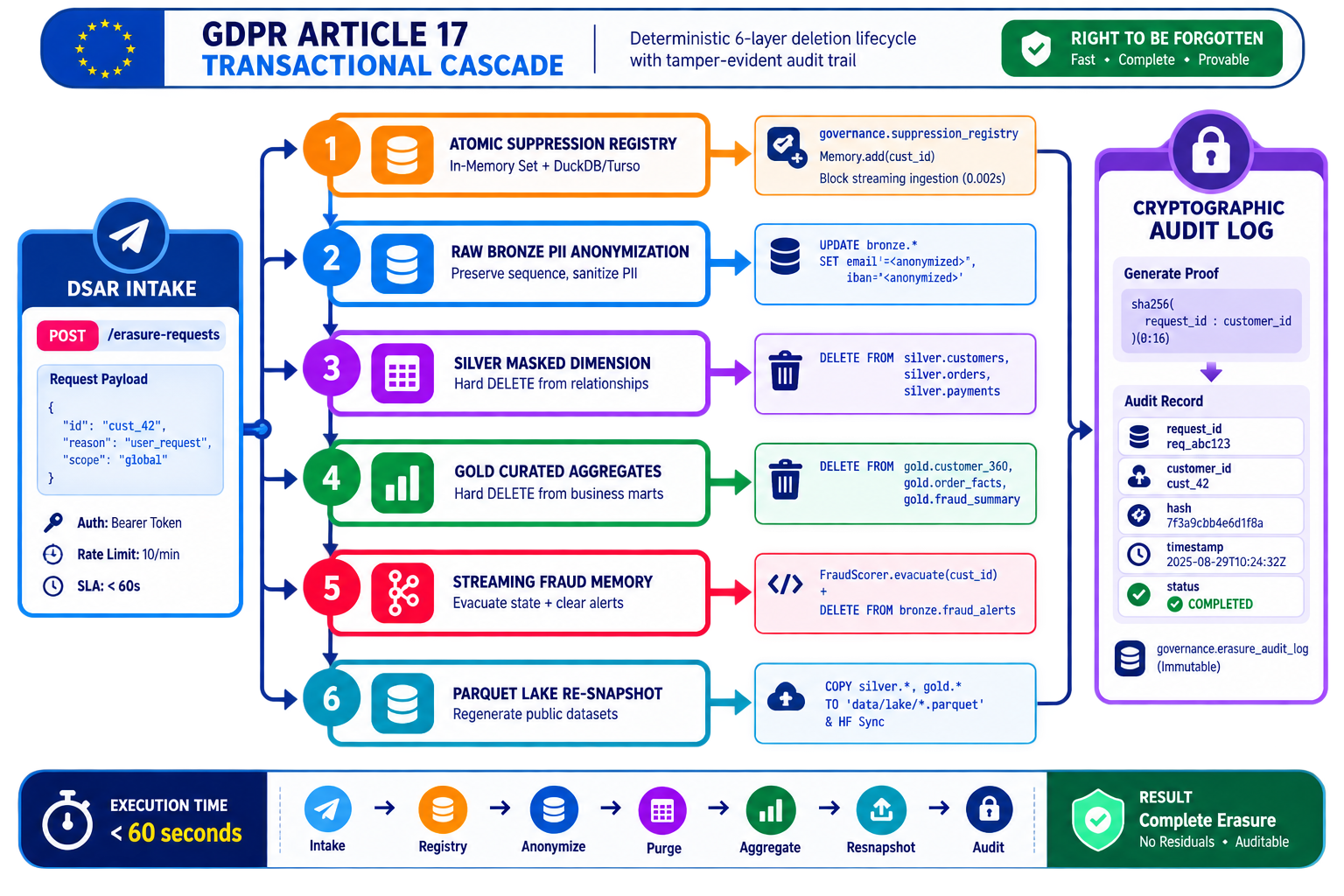 Erasure transaction
