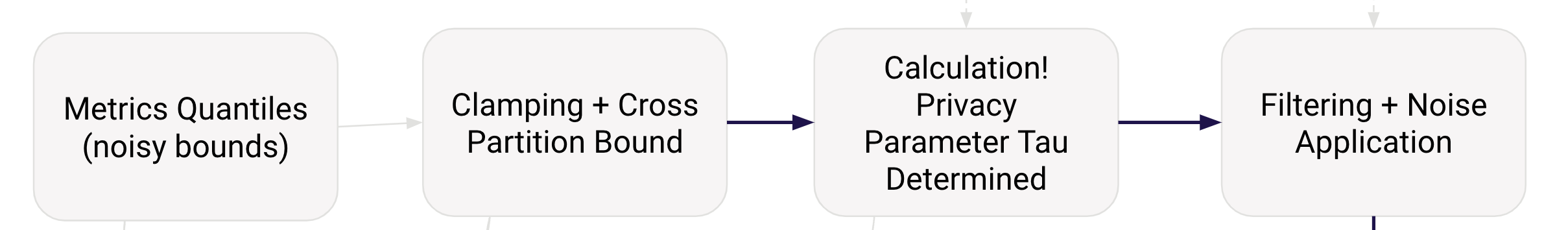 Private SQL Algorithm