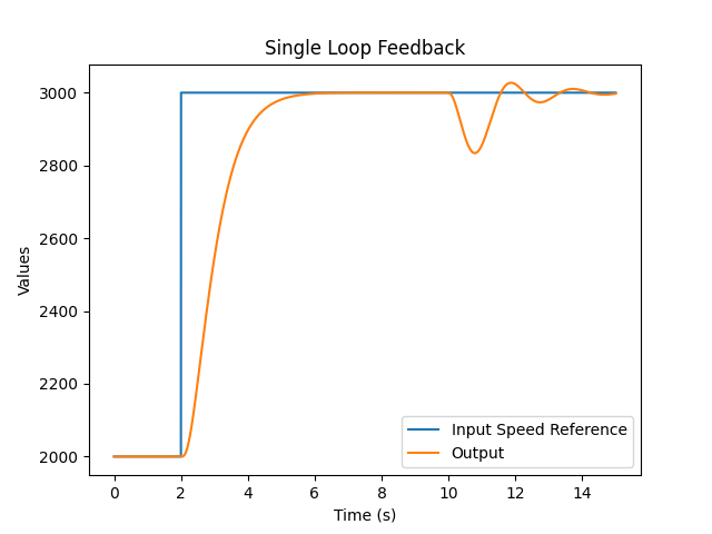 Single Loop Feedback