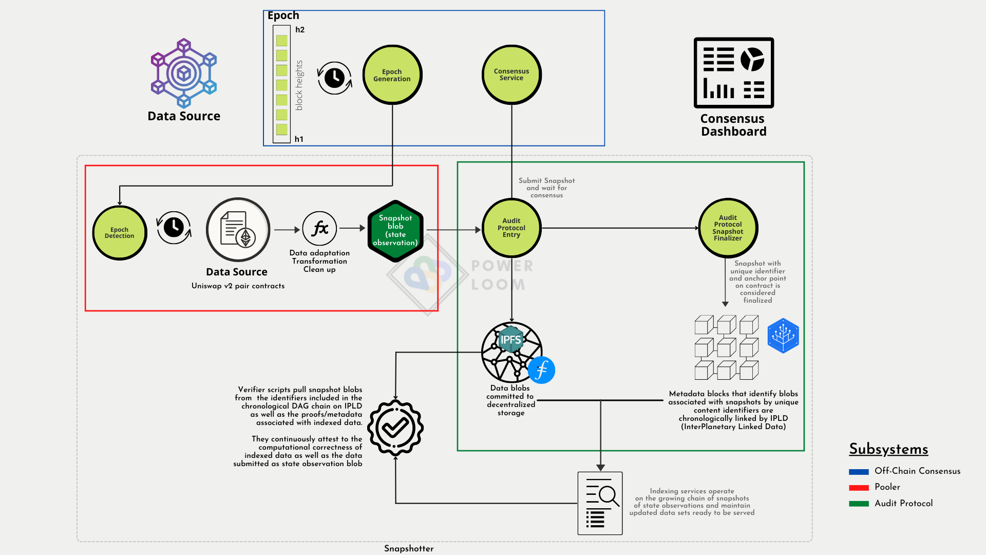 Audit-protocol workflow