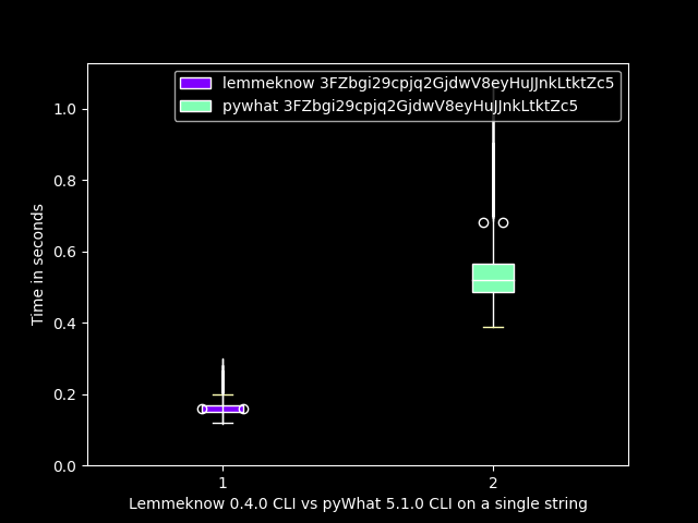 String benchmark