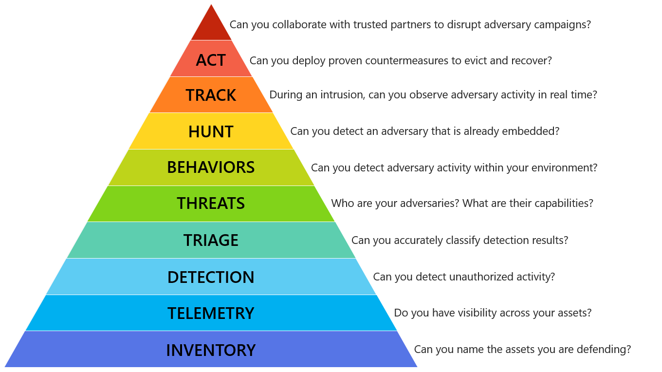 The Incident Response Hierarchy of Needs