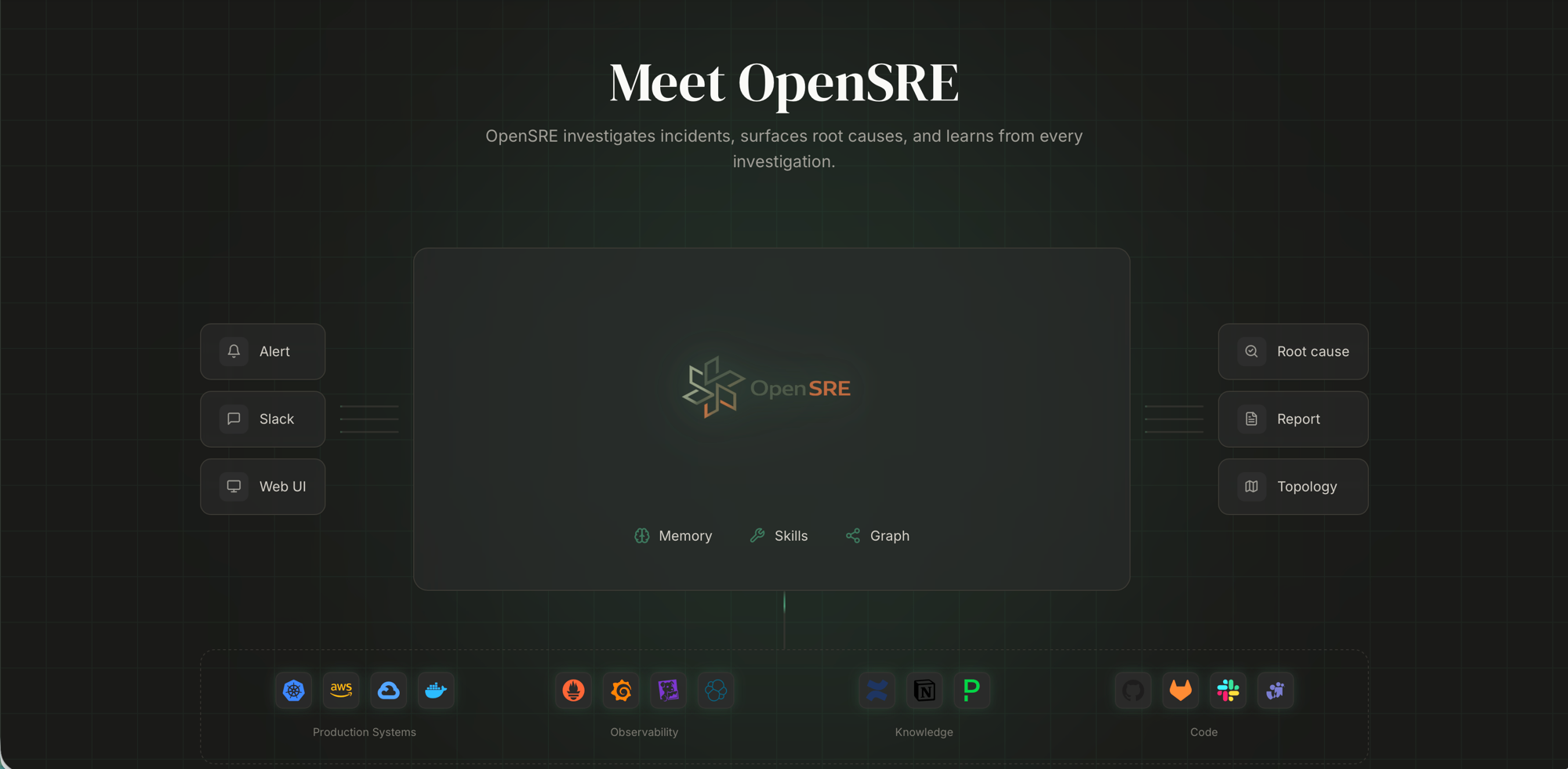 OpenSRE architecture diagram — LangGraph orchestration with episodic memory, 46 investigation skills, and Neo4j knowledge graph