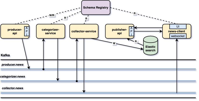 project diagram