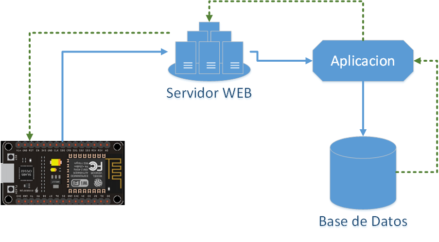 Diagrama de funcionamiento con HTTP