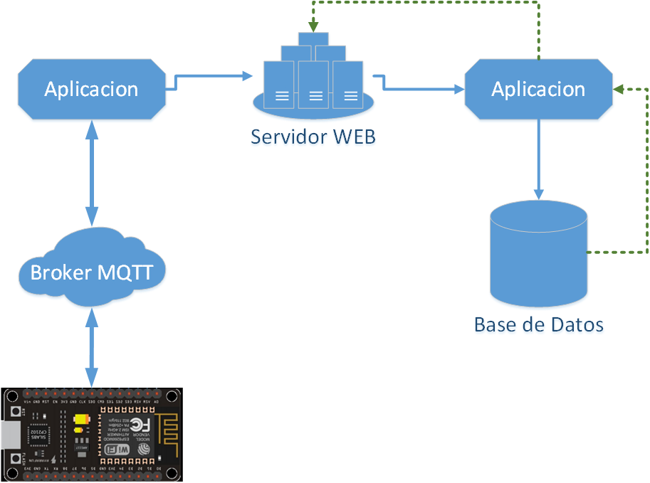 Diagrama de funcionamiento con MQTT