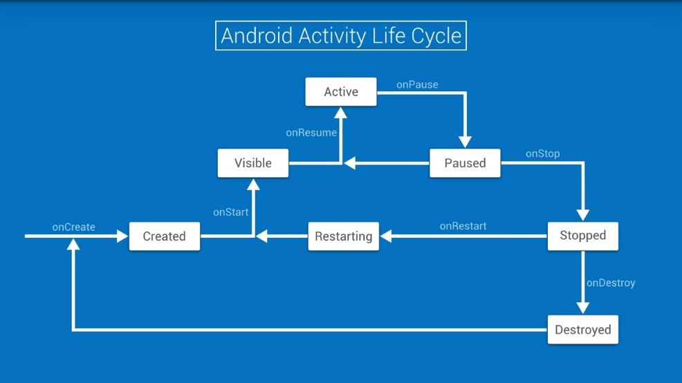Activity Lifecycle Diagram