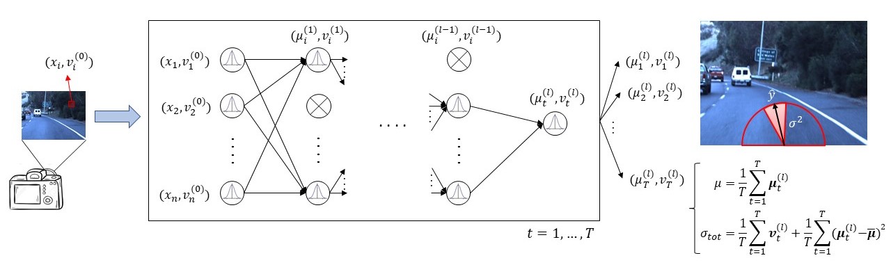 Illustration of our proposed method for uncertainty estimation.