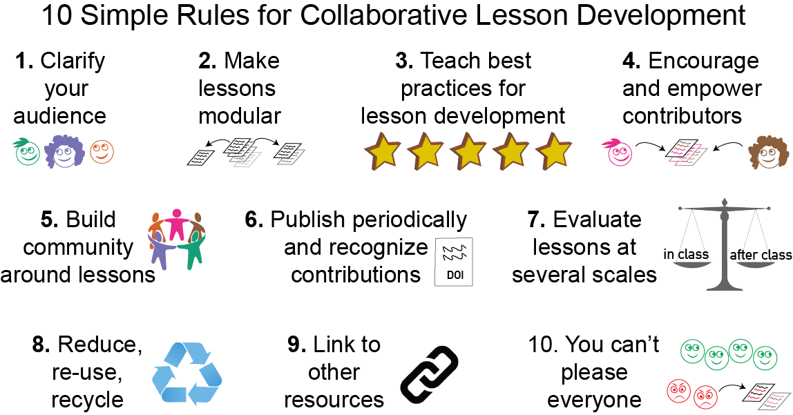 Graphical abstract of 10 simple rules for collaborative lesson development