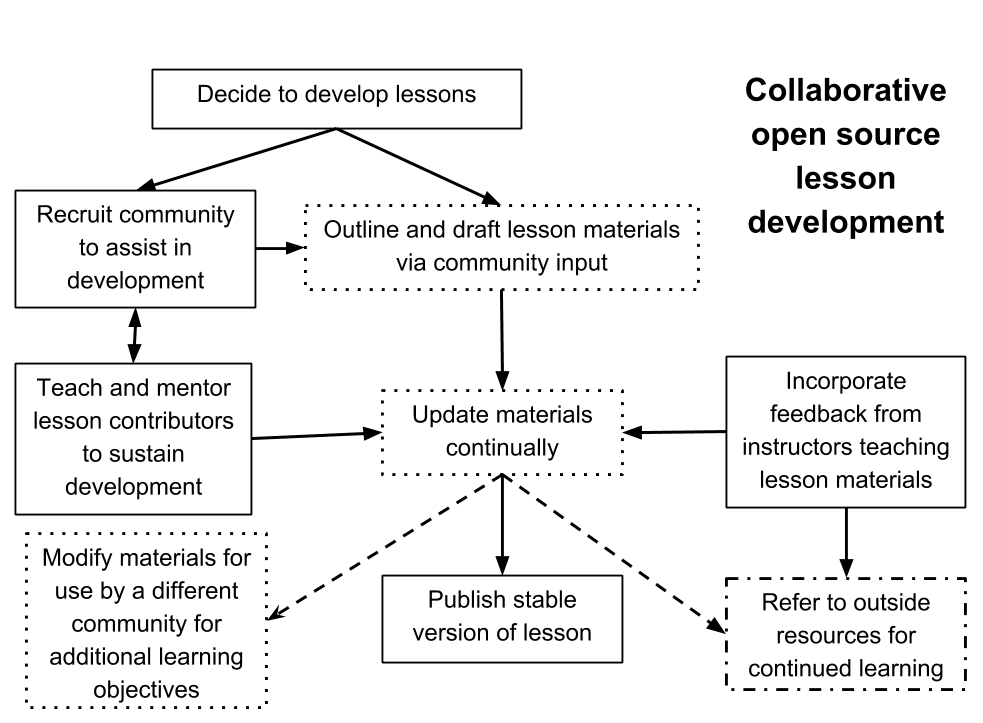 Collaborative open lesson development