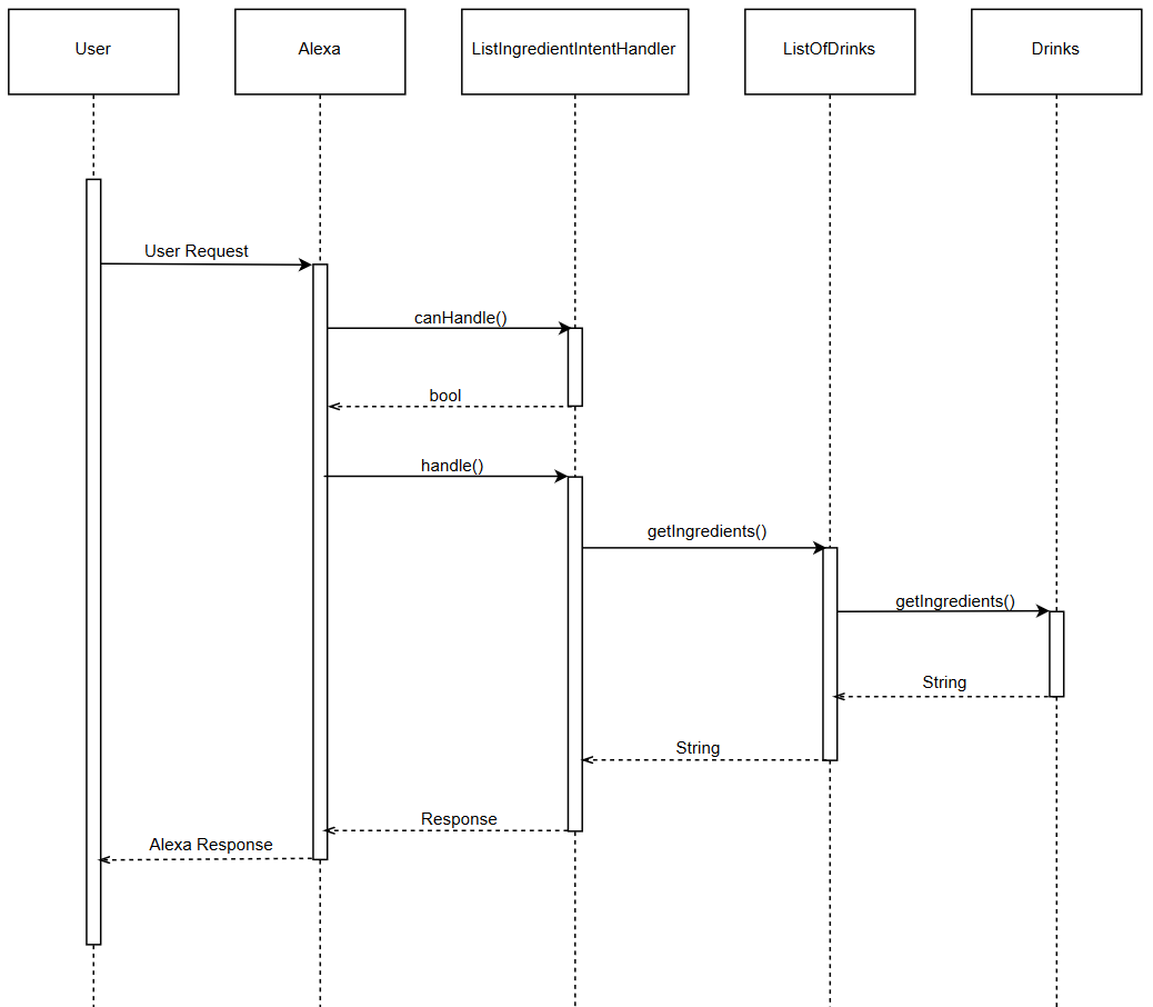 Sequenzdiagramm - Zutaten abfragen