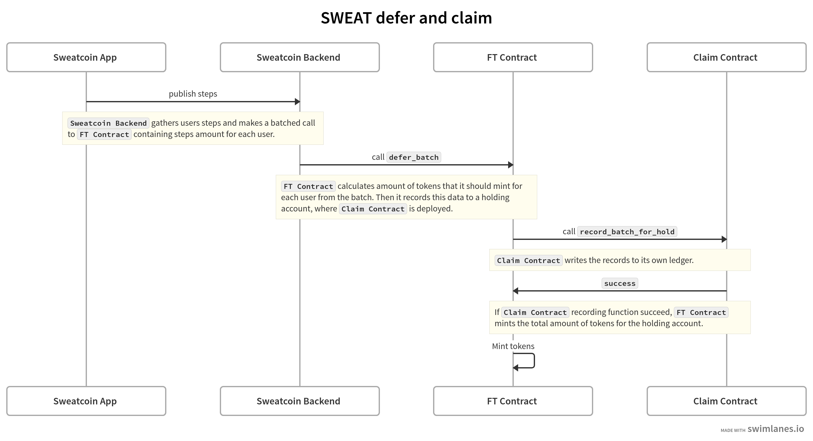 Smart contracts interaction