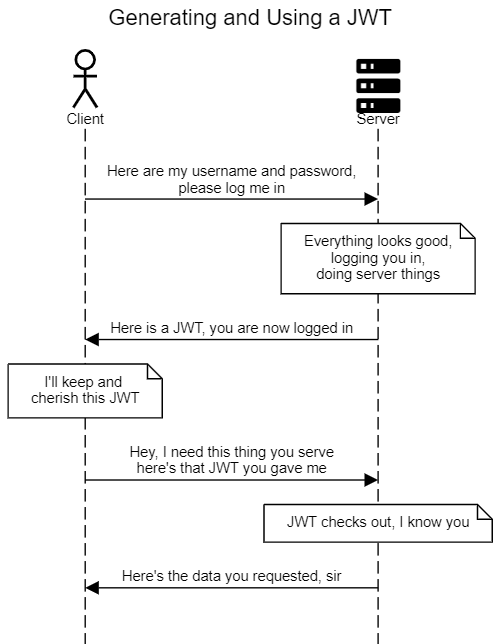 Generating and Using a JWT