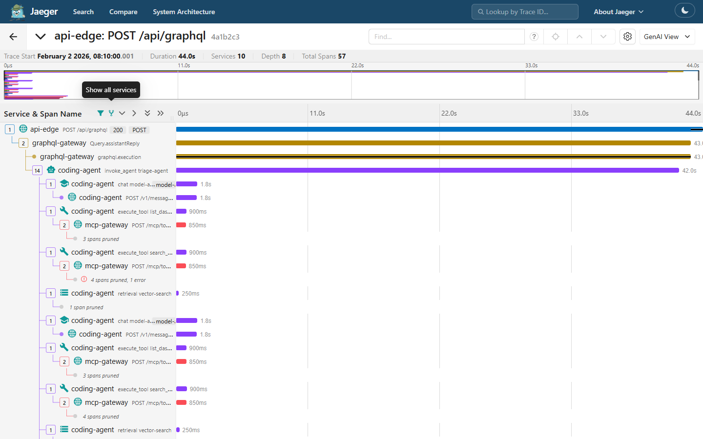 genaiTestTrace.json fixture, toggle on: plain leaf services hidden behind placeholder rows, "Show all services" tooltip visible