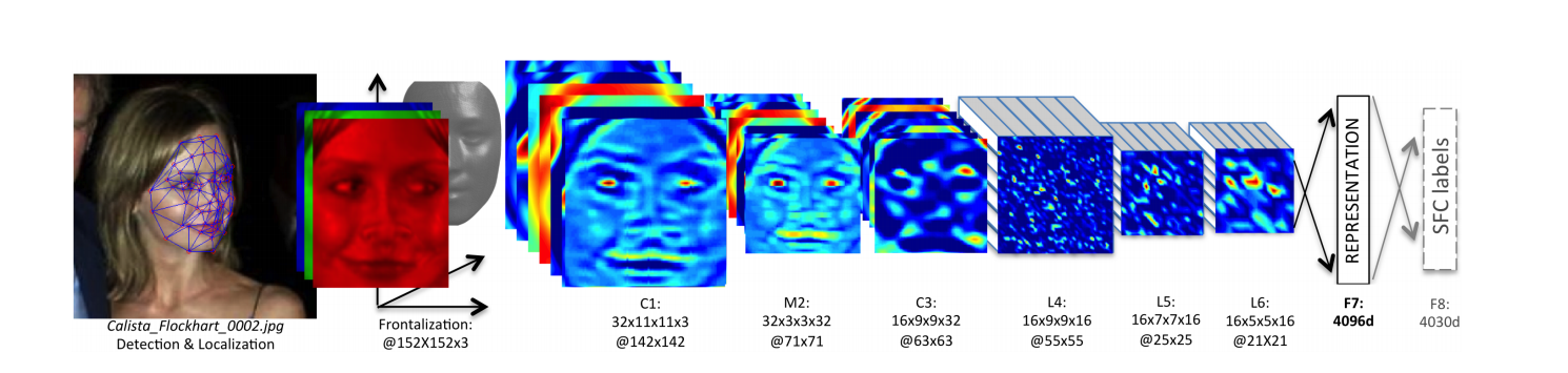 DeepFace (CVPR14) Network Architecture