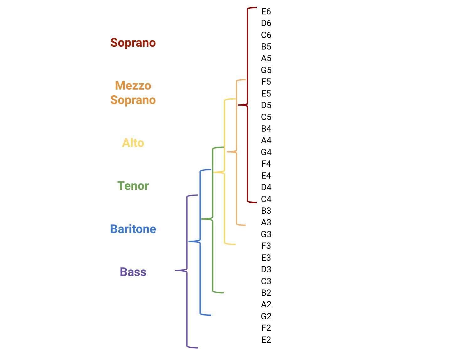 Octave Range Chart