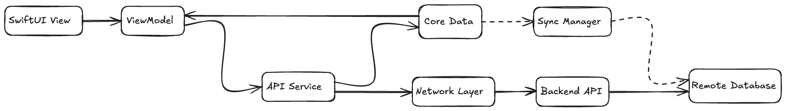 iOS App Architecture